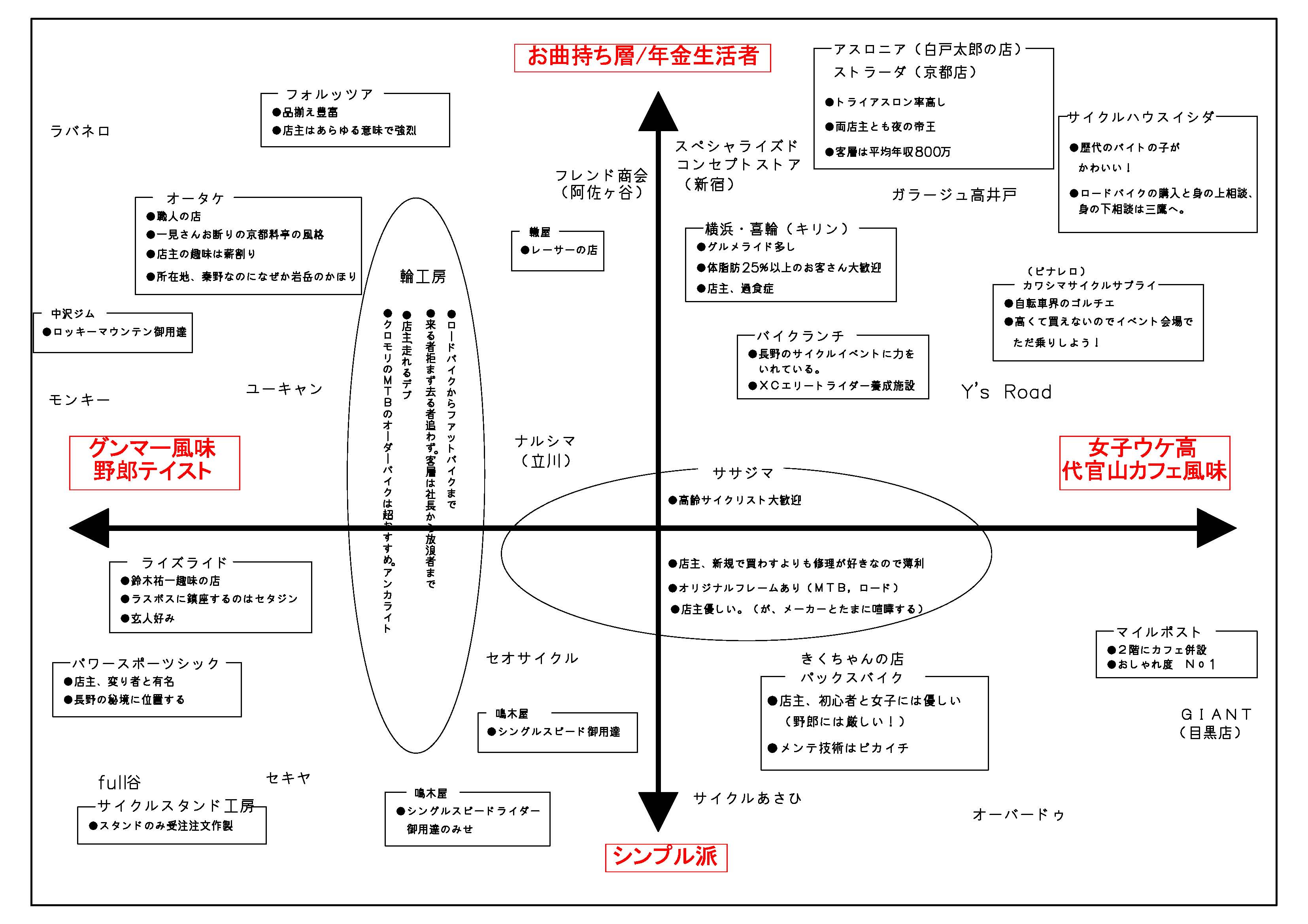 自転車屋店主閲覧禁止 サイクルショップ区分図 とりblog